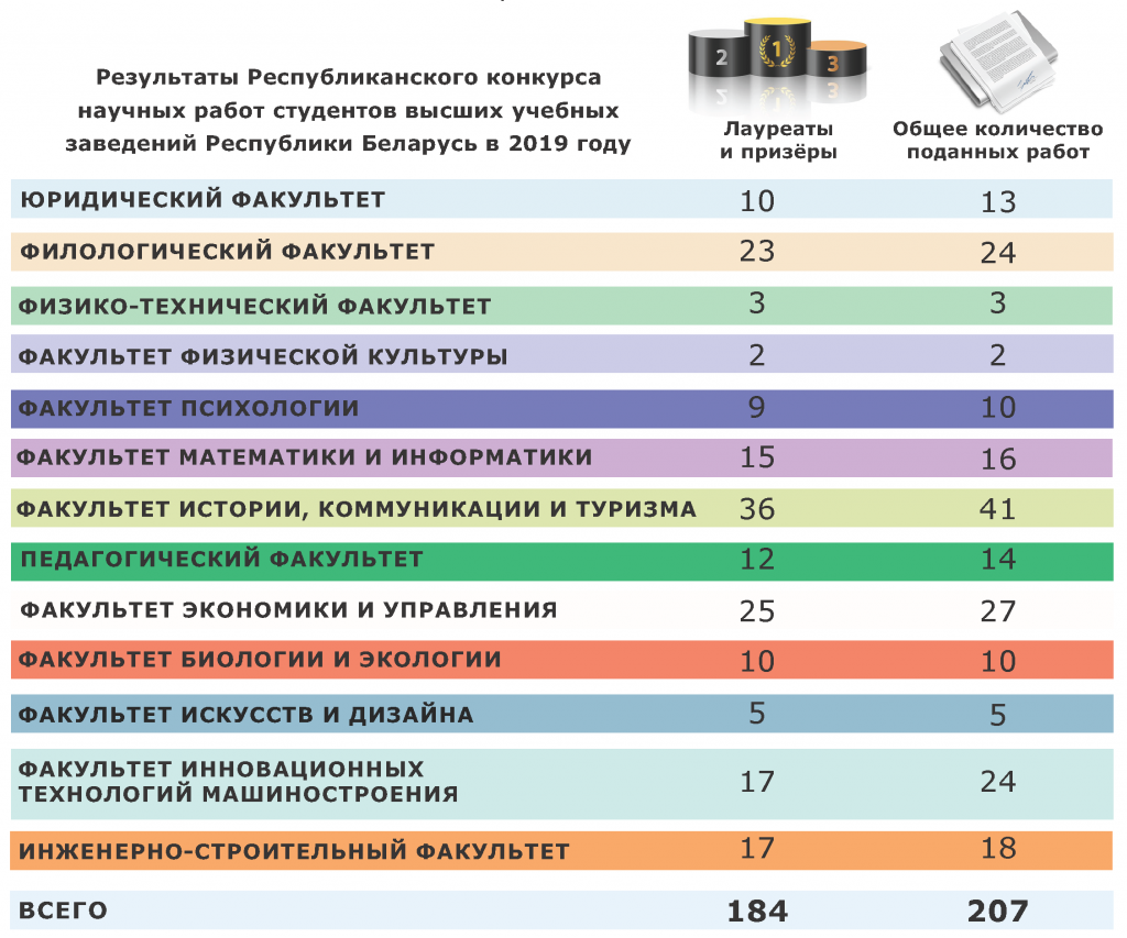 Таблица образовательных учреждений. Типы высших учебных заведений. Итоги конкурса научных студенческих работ. Образовательная система в Белоруссии. Система оценок в Беларуси в вузах.