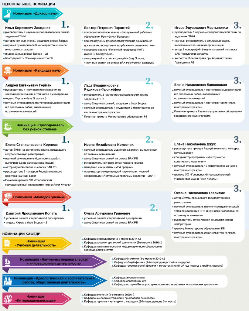 В ГрГУ имени Янки Купалы объявлены итоги рейтинга  профессорско-преподавательского состава и кафедр за 2021 год - Сайт газеты  ГрГУ им. Янки Купалы